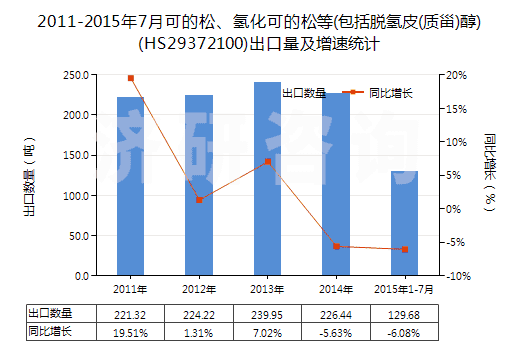 2011-2015年7月可的松、氫化可的松等(包括脫氫皮(質(zhì)甾)醇)(HS29372100)出口量及增速統(tǒng)計